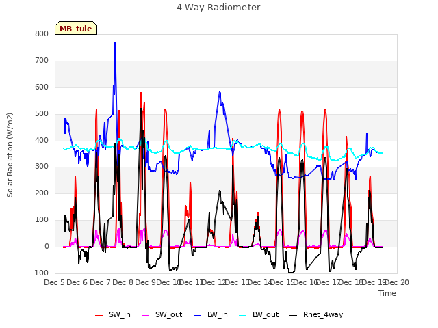 plot of 4-Way Radiometer