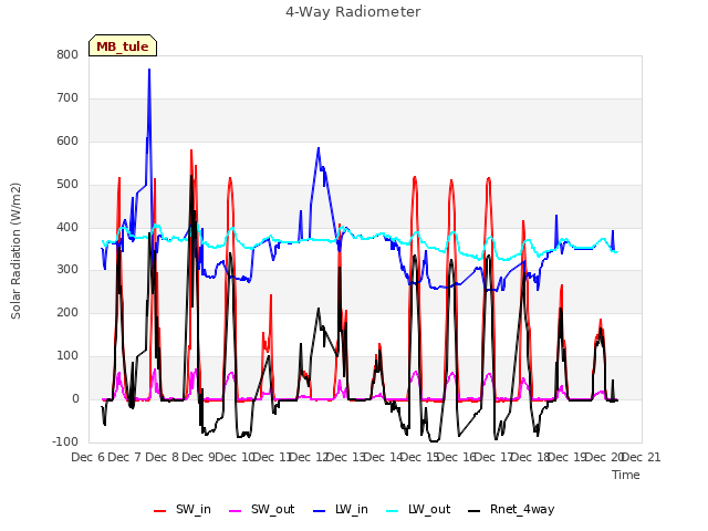 plot of 4-Way Radiometer