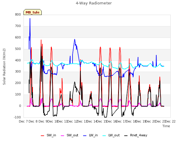 plot of 4-Way Radiometer