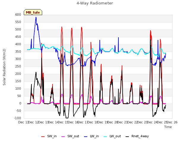 plot of 4-Way Radiometer