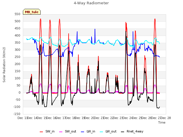 plot of 4-Way Radiometer