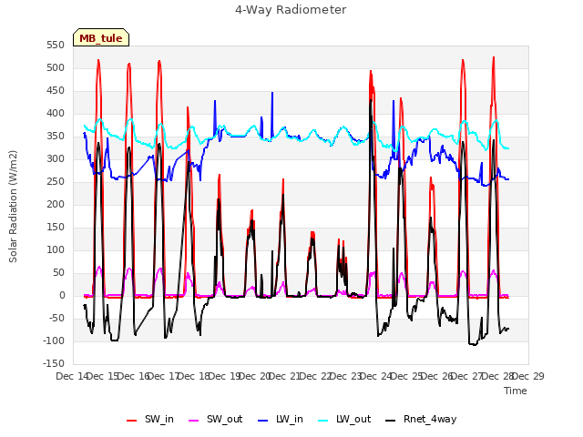 plot of 4-Way Radiometer