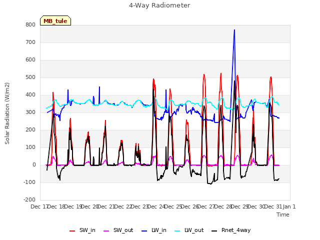 plot of 4-Way Radiometer