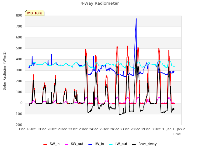 plot of 4-Way Radiometer