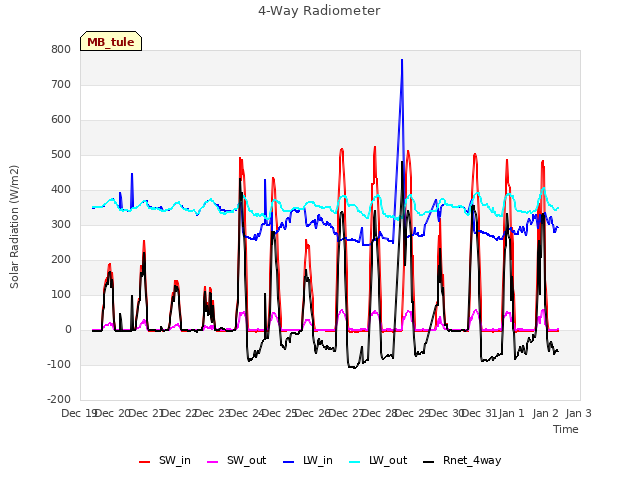 plot of 4-Way Radiometer