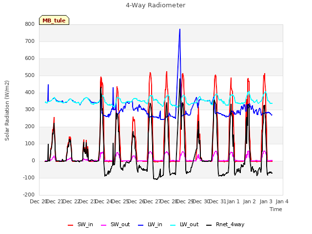 plot of 4-Way Radiometer