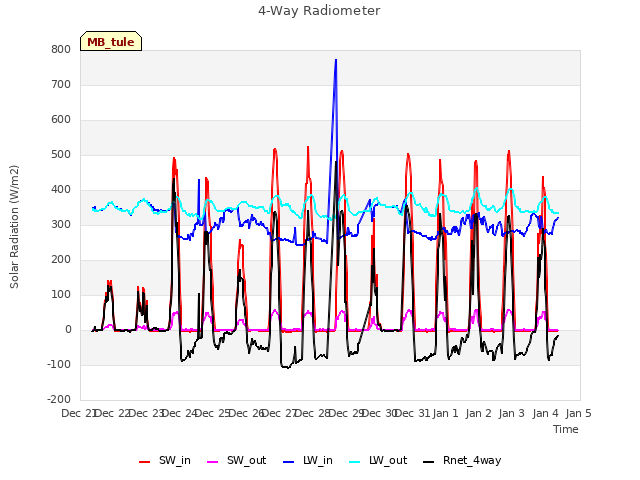 plot of 4-Way Radiometer