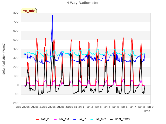 plot of 4-Way Radiometer