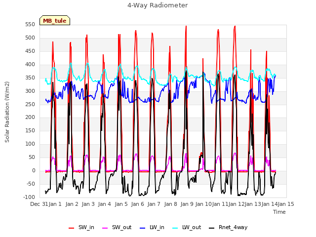 plot of 4-Way Radiometer