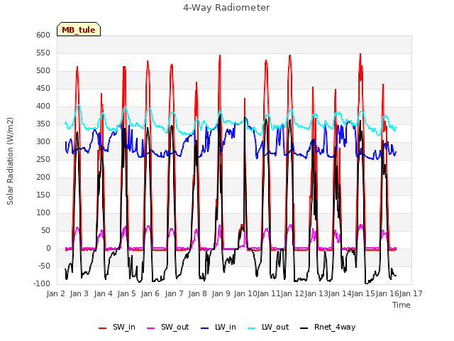 plot of 4-Way Radiometer