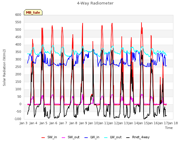 plot of 4-Way Radiometer