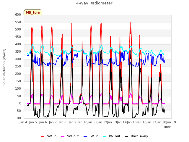 plot of 4-Way Radiometer