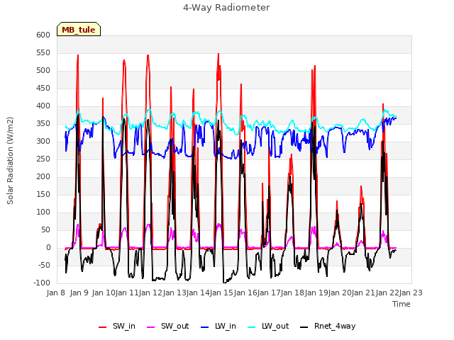 plot of 4-Way Radiometer