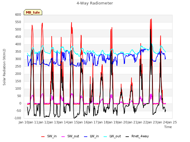 plot of 4-Way Radiometer