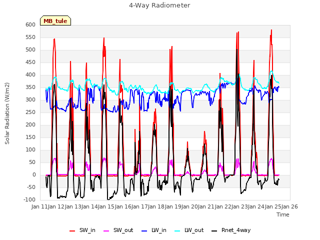 plot of 4-Way Radiometer