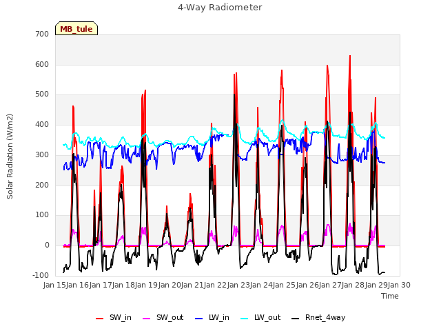 plot of 4-Way Radiometer