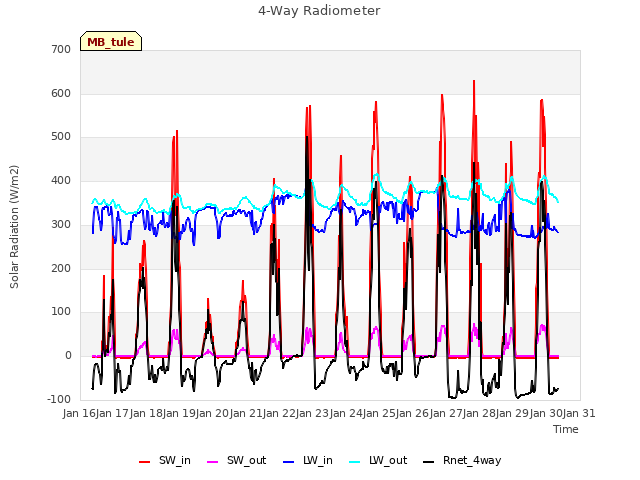 plot of 4-Way Radiometer