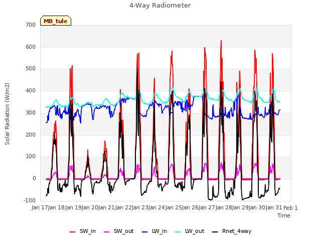 plot of 4-Way Radiometer