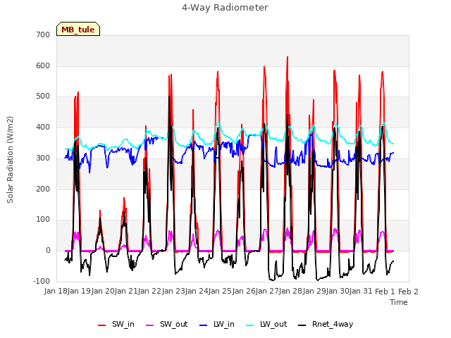 plot of 4-Way Radiometer