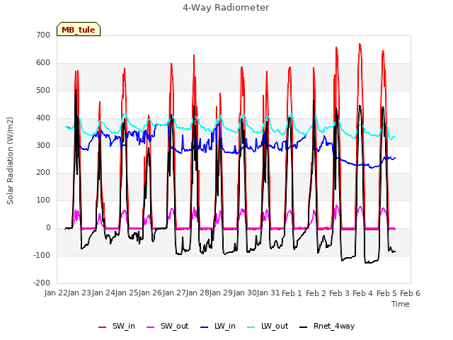 plot of 4-Way Radiometer