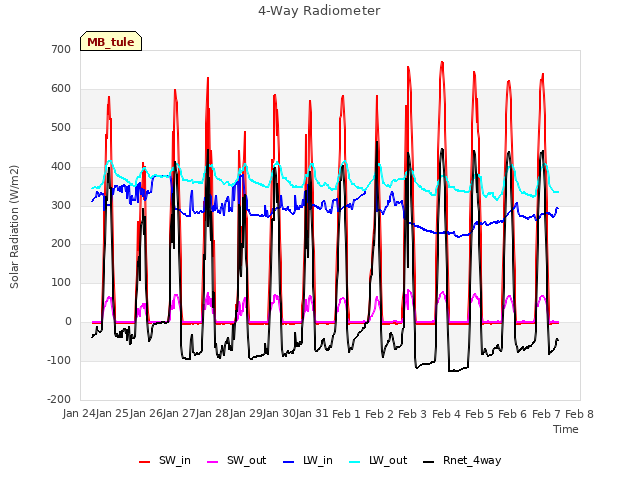 plot of 4-Way Radiometer