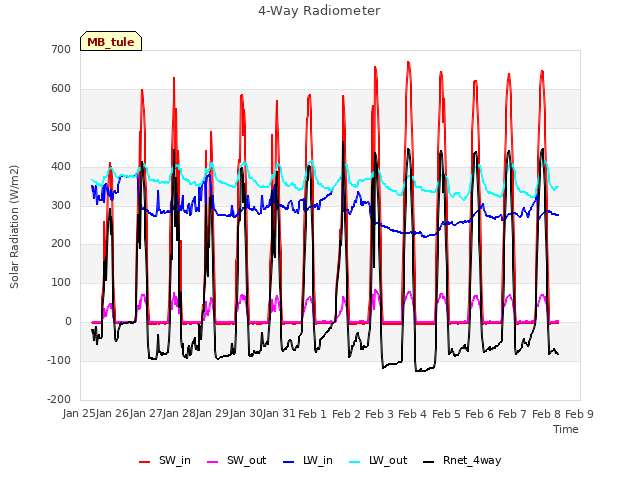 plot of 4-Way Radiometer