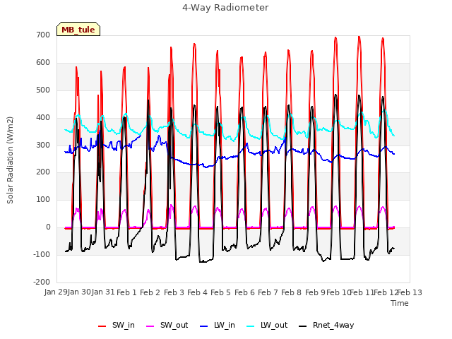 plot of 4-Way Radiometer