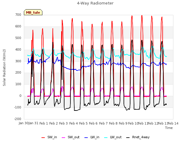 plot of 4-Way Radiometer