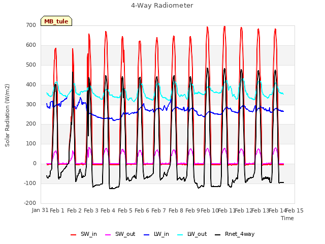 plot of 4-Way Radiometer