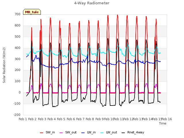 plot of 4-Way Radiometer