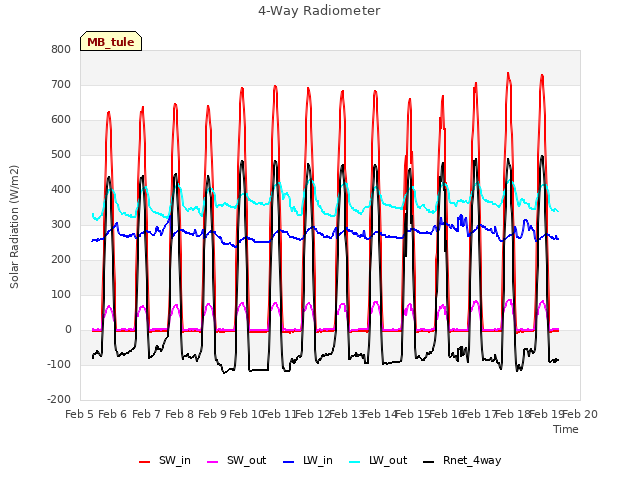 plot of 4-Way Radiometer