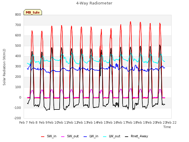 plot of 4-Way Radiometer