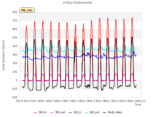 plot of 4-Way Radiometer