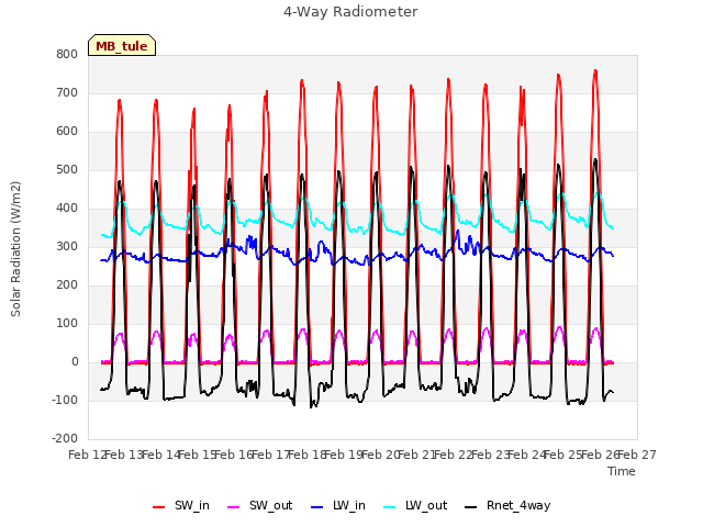 plot of 4-Way Radiometer