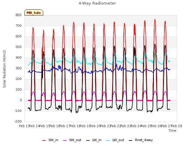 plot of 4-Way Radiometer