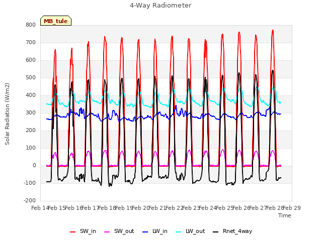 plot of 4-Way Radiometer