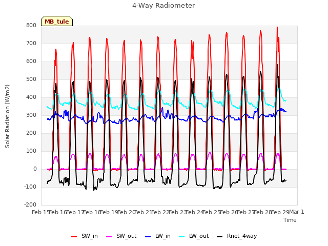 plot of 4-Way Radiometer