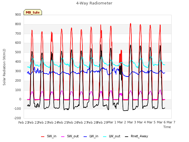 plot of 4-Way Radiometer