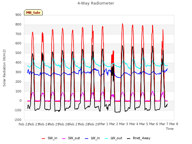 plot of 4-Way Radiometer