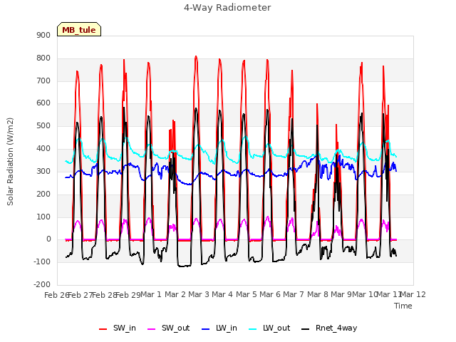 plot of 4-Way Radiometer