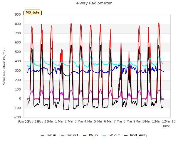 plot of 4-Way Radiometer