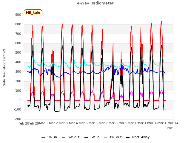 plot of 4-Way Radiometer