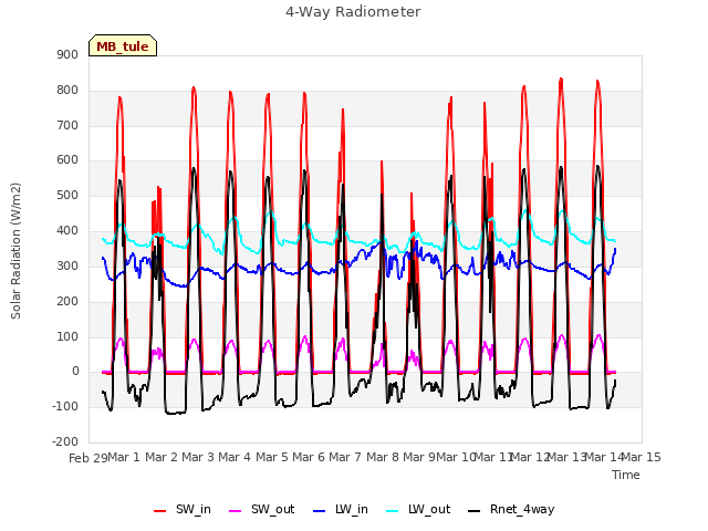 plot of 4-Way Radiometer