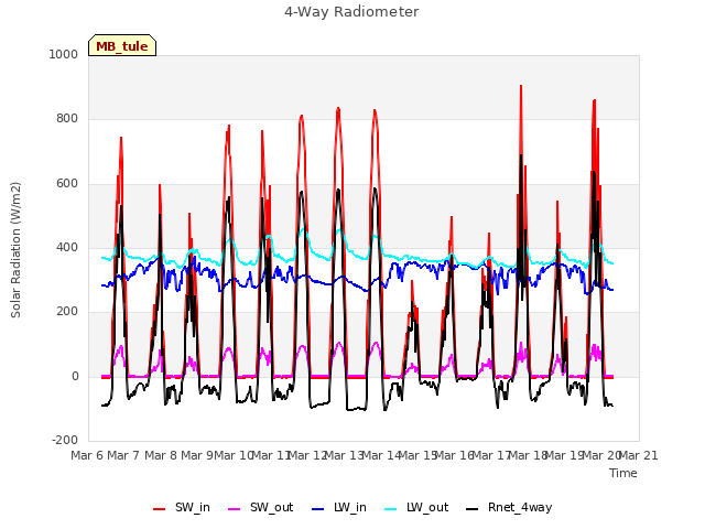 plot of 4-Way Radiometer