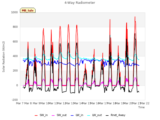 plot of 4-Way Radiometer