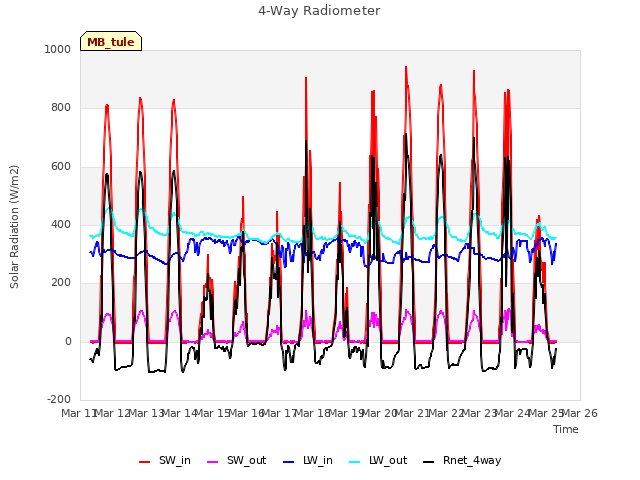 plot of 4-Way Radiometer