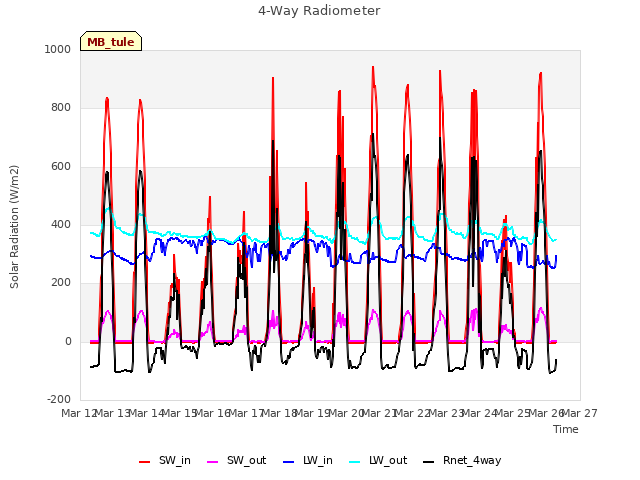 plot of 4-Way Radiometer