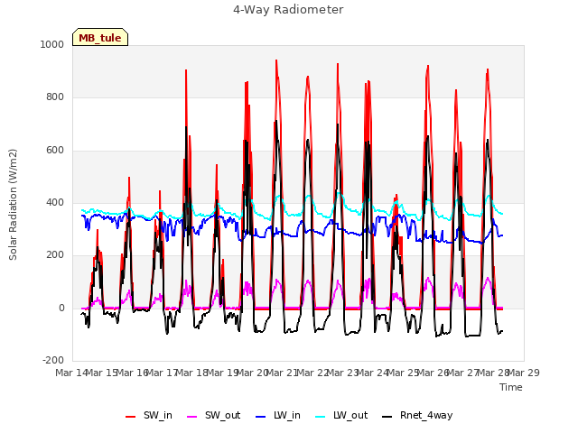 plot of 4-Way Radiometer