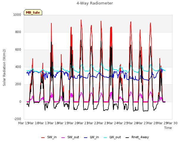 plot of 4-Way Radiometer