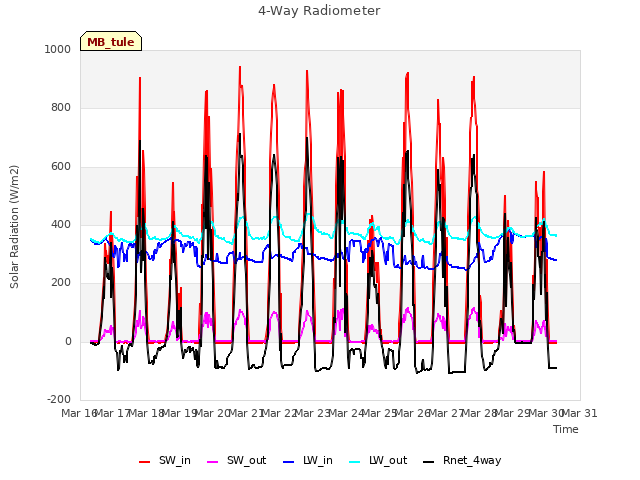 plot of 4-Way Radiometer